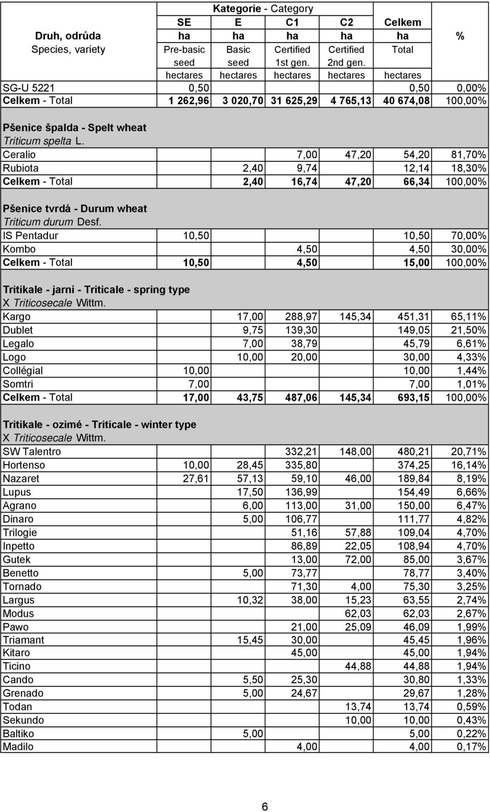 IS Pentadur 10,50 10,50 70,00% Kombo 4,50 4,50 30,00% Celkem - Total 10,50 4,50 15,00 100,00% Tritikale - jarní - Triticale - spring type X Triticosecale Wittm.