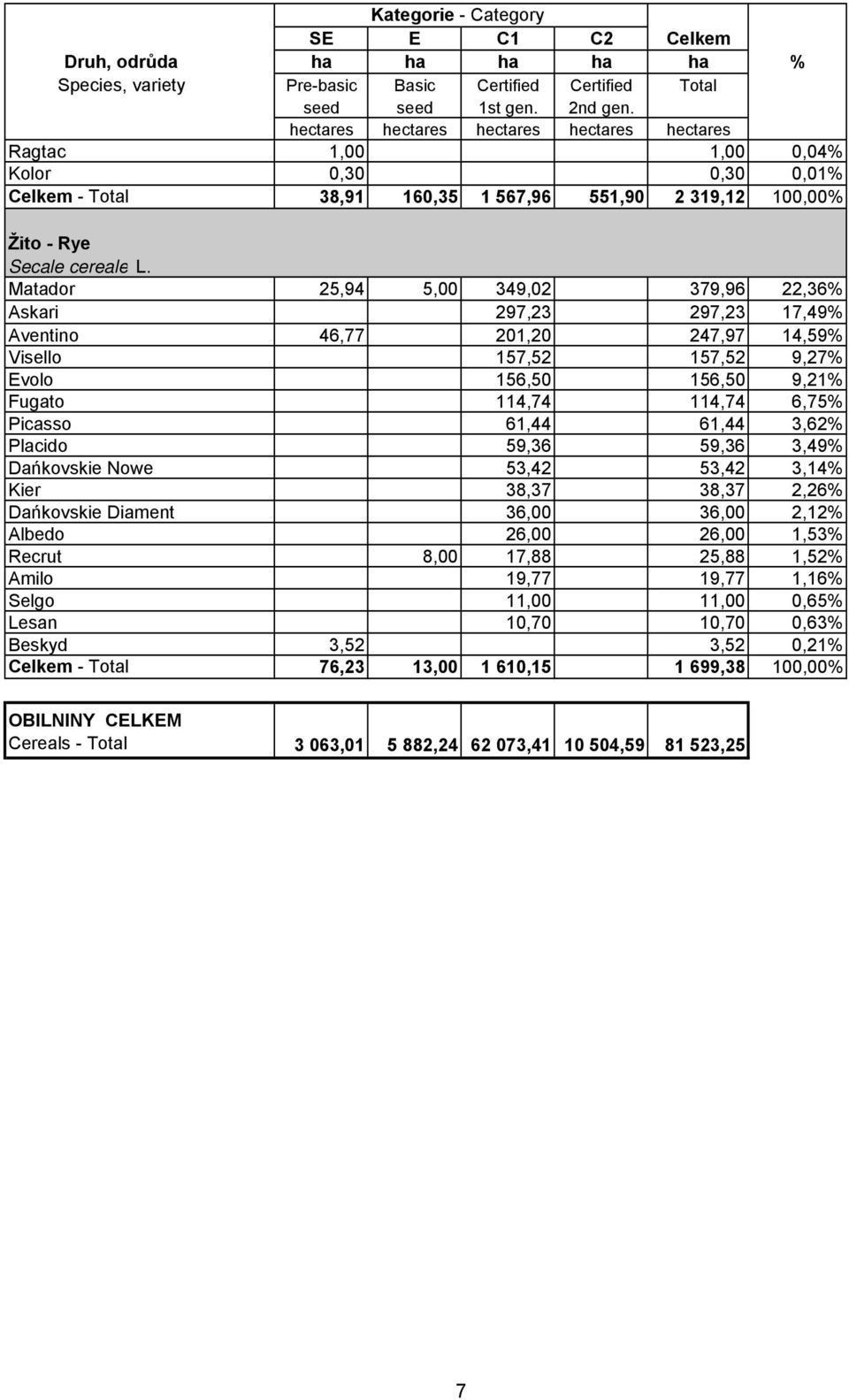 Picasso 61,44 61,44 3,62% Placido 59,36 59,36 3,49% Dańkovskie Nowe 53,42 53,42 3,14% Kier 38,37 38,37 2,26% Dańkovskie Diament 36,00 36,00 2,12% Albedo 26,00 26,00 1,53% Recrut 8,00