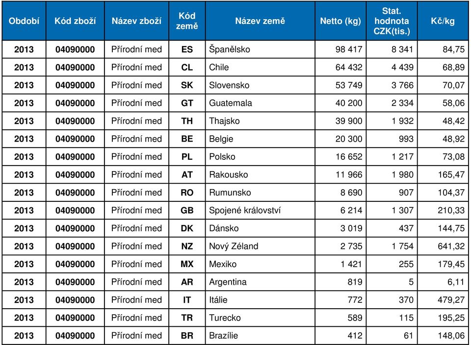 2013 04090000 Přírodní med PL Polsko 16 652 1 217 73,08 2013 04090000 Přírodní med AT Rakousko 11 966 1 980 165,47 2013 04090000 Přírodní med RO Rumunsko 8 690 907 104,37 2013 04090000 Přírodní med