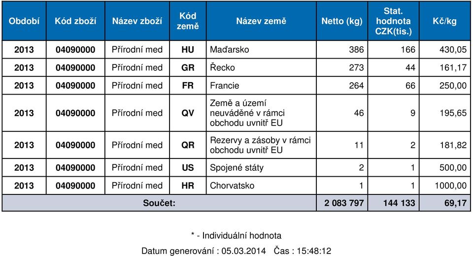 EU 2013 04090000 Přírodní med QR Rezervy a zásoby v rámci obchodu uvnitř EU 11 2 181,82 2013 04090000 Přírodní med US Spojené státy 2 1 500,00 2013