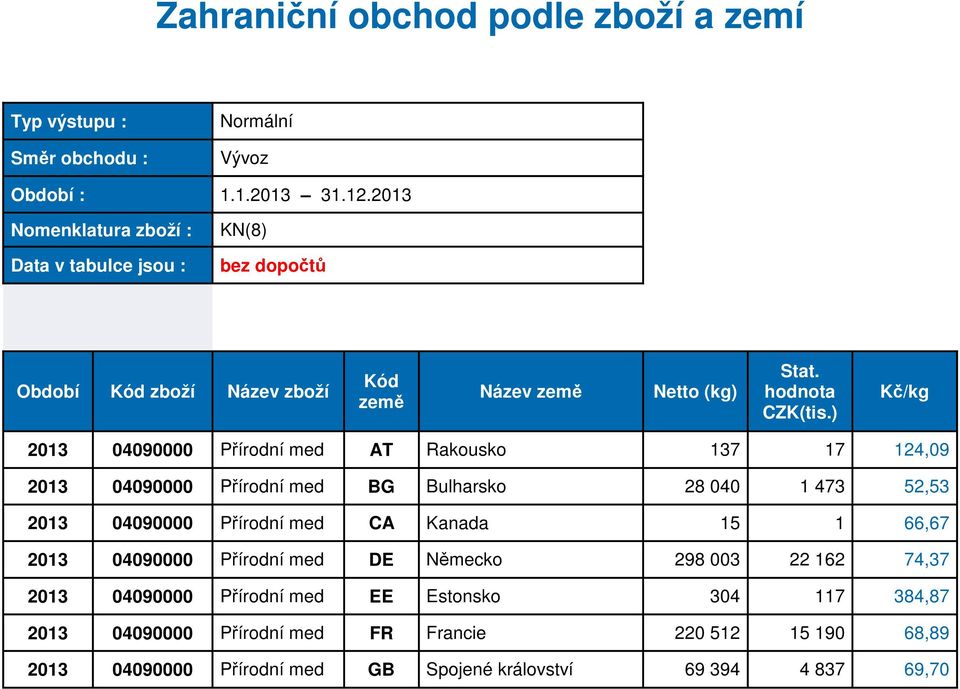 137 17 124,09 2013 04090000 Přírodní med BG Bulharsko 28 040 1 473 52,53 2013 04090000 Přírodní med CA Kanada 15 1 66,67 2013 04090000 Přírodní med DE