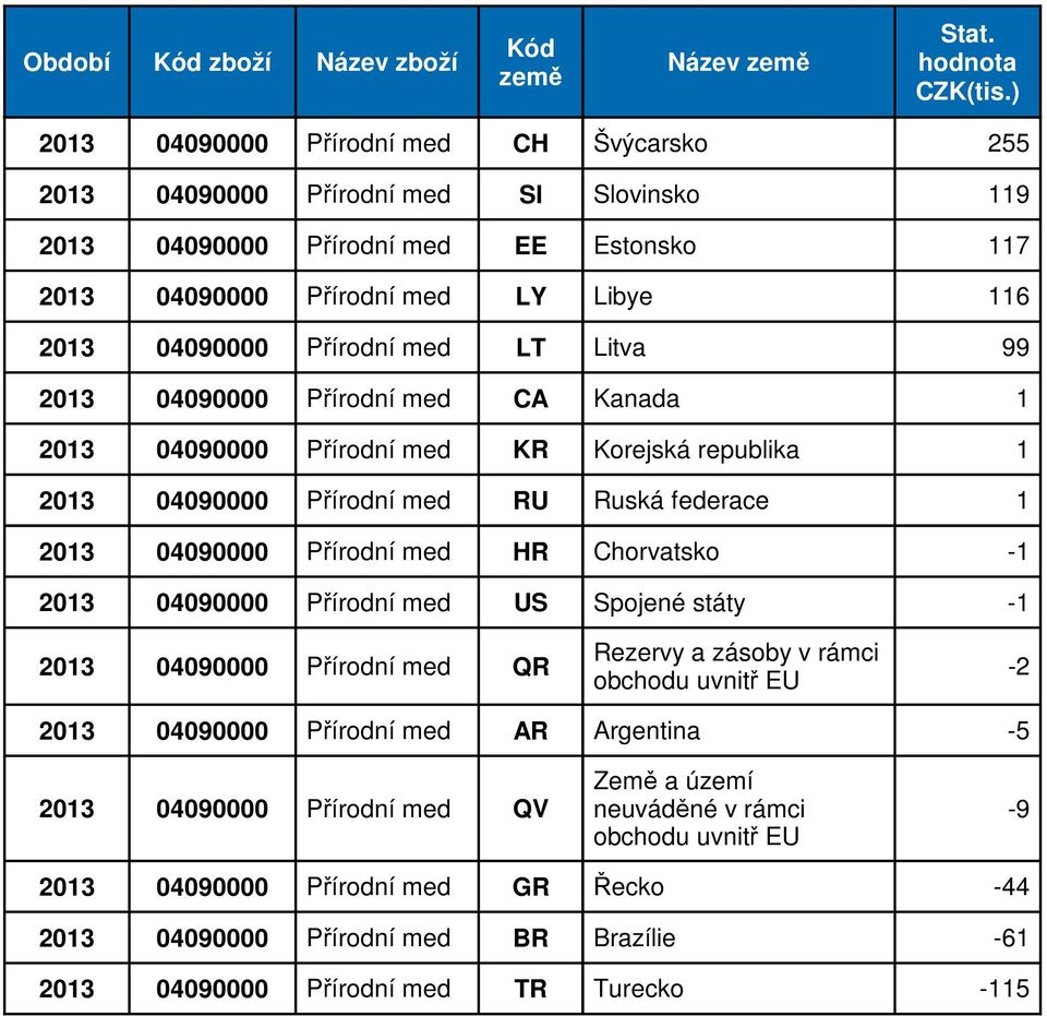 Přírodní med HR Chorvatsko -1 2013 04090000 Přírodní med US Spojené státy -1 2013 04090000 Přírodní med QR Rezervy a zásoby v rámci obchodu uvnitř EU -2 2013 04090000 Přírodní med AR Argentina -5
