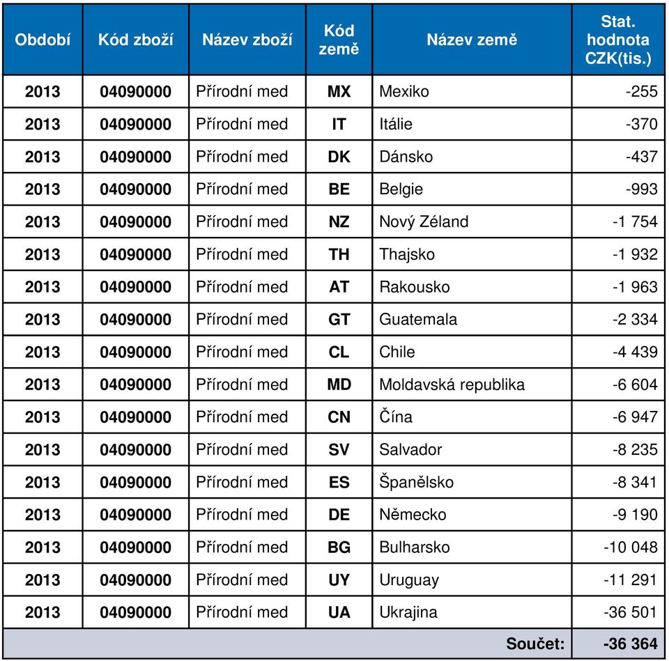 CL Chile 2013 04090000 Přírodní med MD Moldavská republika 2013 04090000 Přírodní med CN Čína 2013 04090000 Přírodní med SV Salvador 2013 04090000 Přírodní med ES Španělsko 2013 04090000 Přírodní med