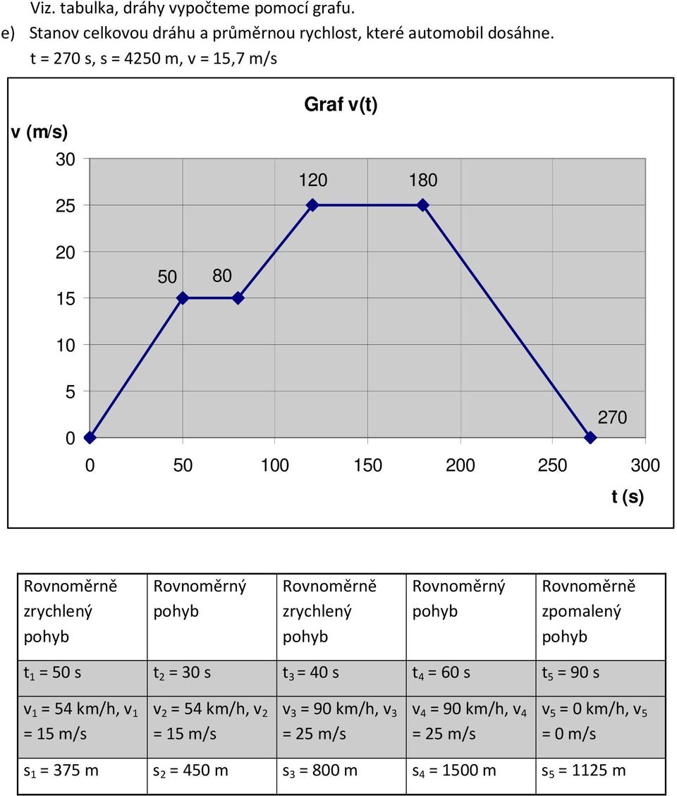 zrychlený zrychlený zpomalený t 1 = 50 s t 2 = 30 s t 3 = 40 s t 4 = 60 s t 5 = 90 s v 1 = 54 km/h, v 1 = 15 m/s v 2 = 54 km/h, v
