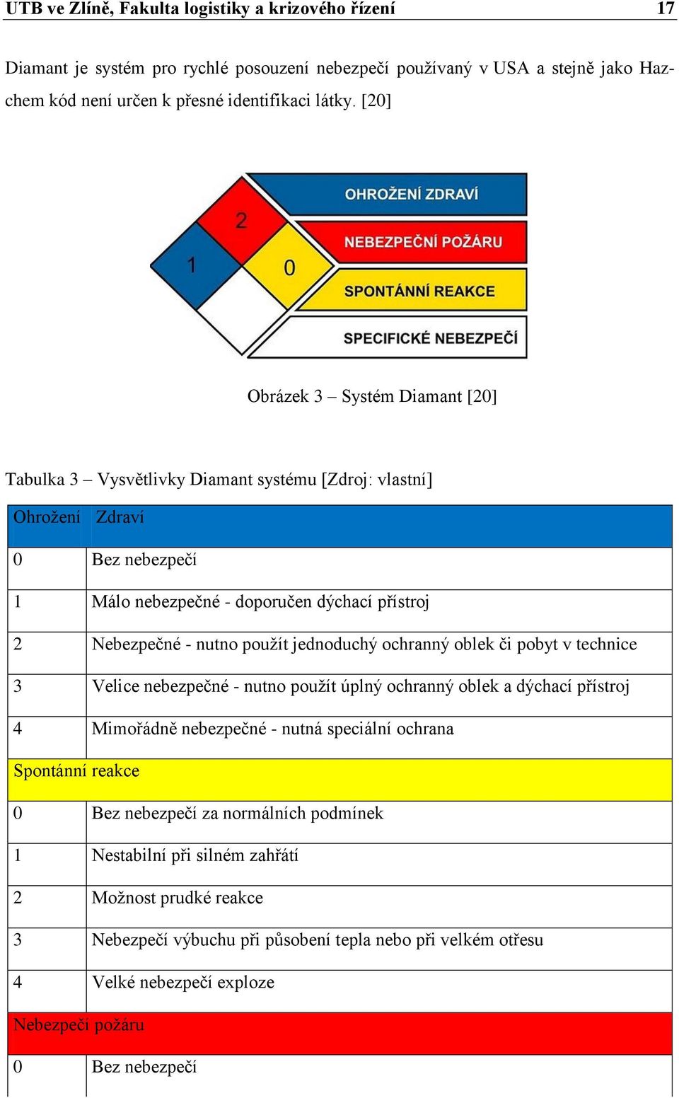 použít jednoduchý ochranný oblek či pobyt v technice 3 Velice nebezpečné - nutno použít úplný ochranný oblek a dýchací přístroj 4 Mimořádně nebezpečné - nutná speciální ochrana Spontánní reakce 0