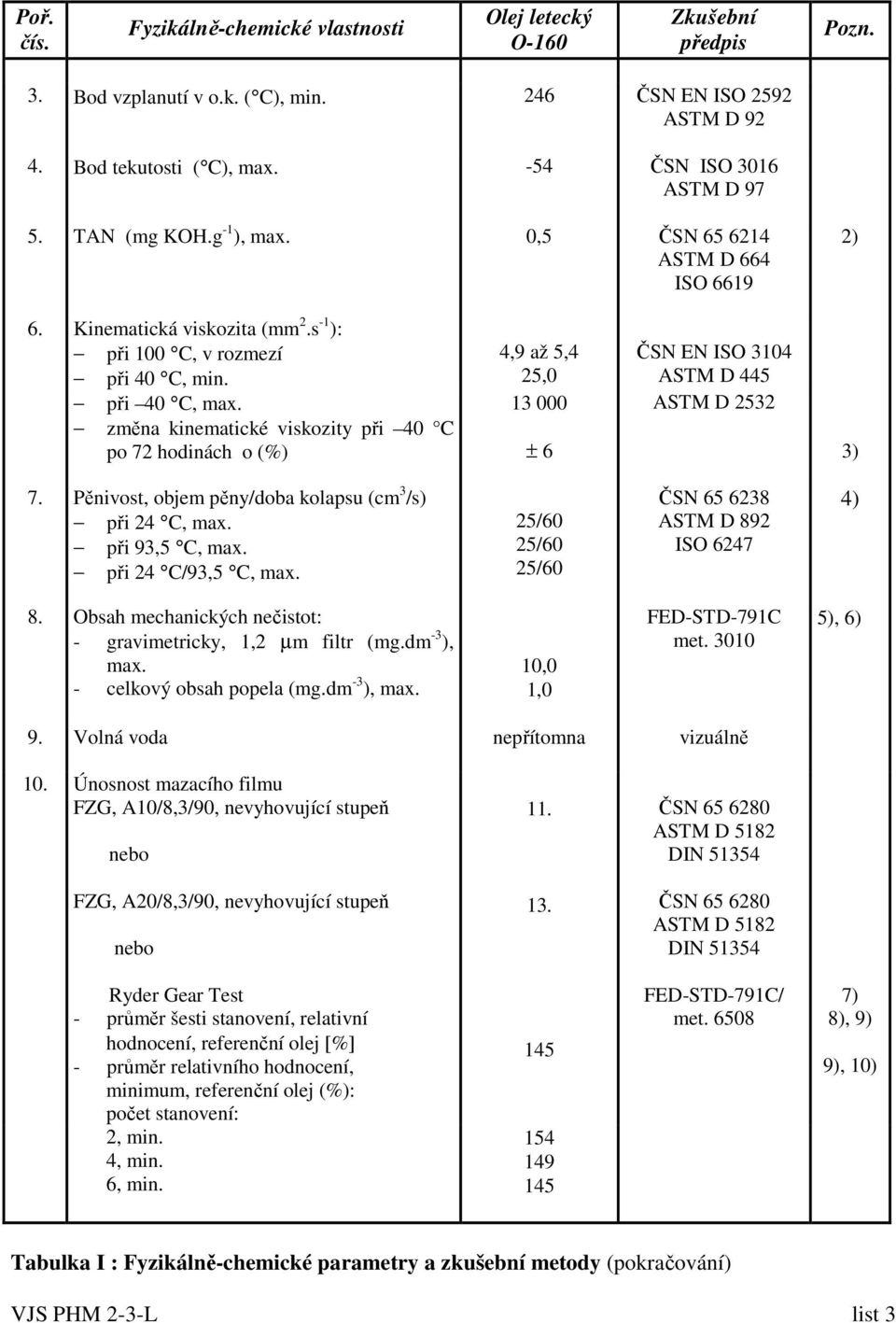 změna kinematické viskozity při 40 C po 7 hodinách o (%) 4,9 až 5,4 5,0 13 000 ± 6 ČSN EN ISO 3104 ASTM D 445 ASTM D 53 3) 7. Pěnivost, objem pěny/doba kolapsu (cm 3 /s) při 4 C, max. při 93,5 C, max.