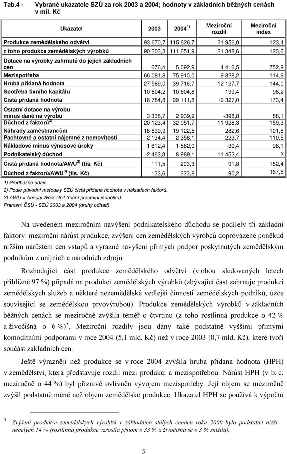 na výrobky zahrnuté do jejich základních cen 676,4 5 092,9 4 416,5 752,9 Mezispotřeba 66 081,8 75 910,0 9 828,2 114,9 Hrubá přidaná hodnota 27 589,0 39 716,7 12 127,7 144,0 Spotřeba fixního kapitálu