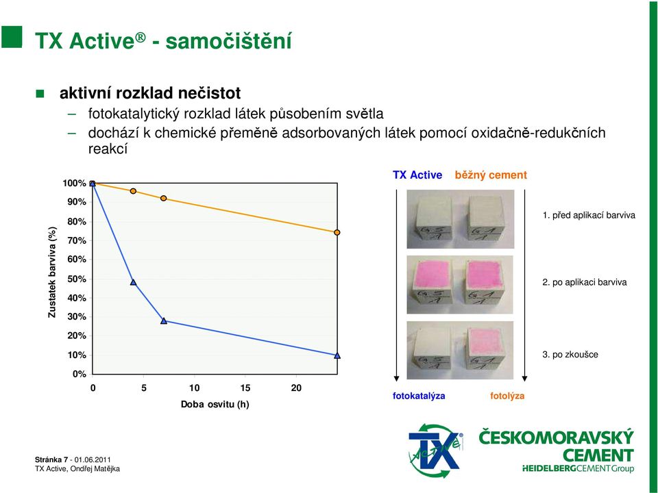 běžný cement Zustatek barviva (%) 90% 80% 70% 60% 50% 40% 30% 20% 10% 1. před aplikací barviva 2.