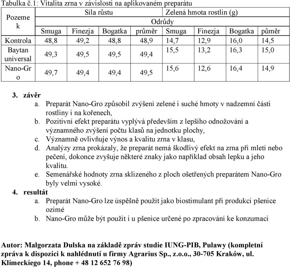 12,9 16,0 14,5 Baytan 15,5 13,2 16,3 15,0 49,3 49,5 49,5 49,4 universal Nano-Gr 15,6 12,6 16,4 14,9 49,7 49,4 49,4 49,5 o 3. závěr a.