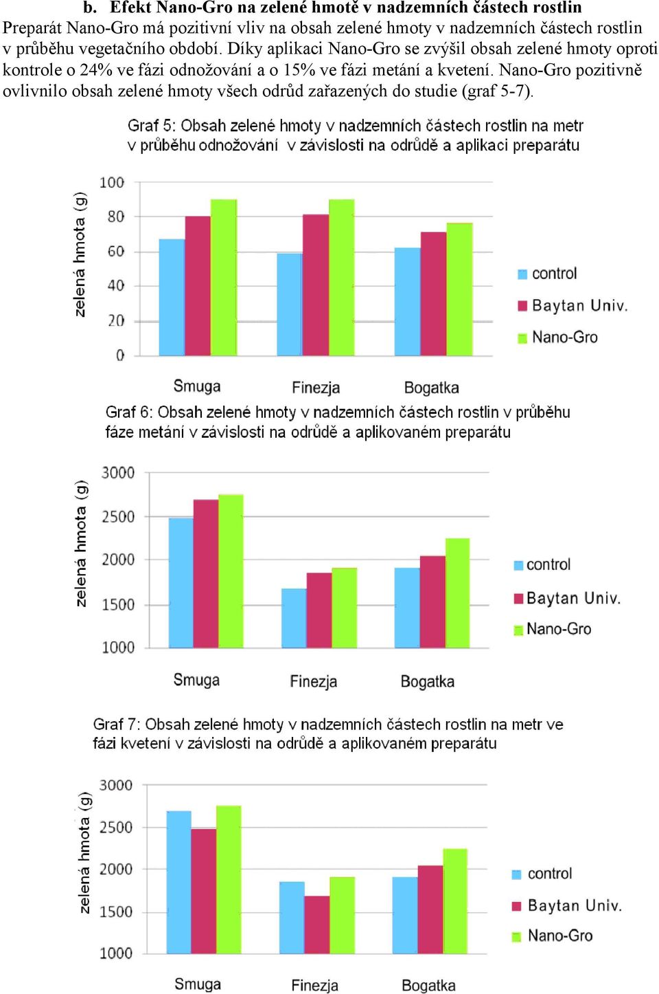Díky aplikaci Nano-Gro se zvýšil obsah zelené hmoty oproti kontrole o 24% ve fázi odnožování a o