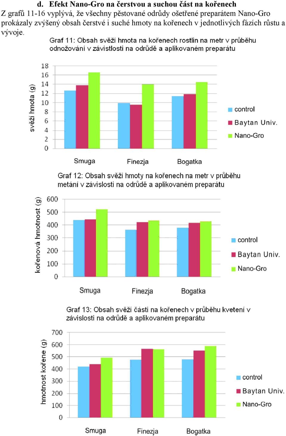preparátem Nano-Gro prokázaly zvýšený obsah čerstvé i