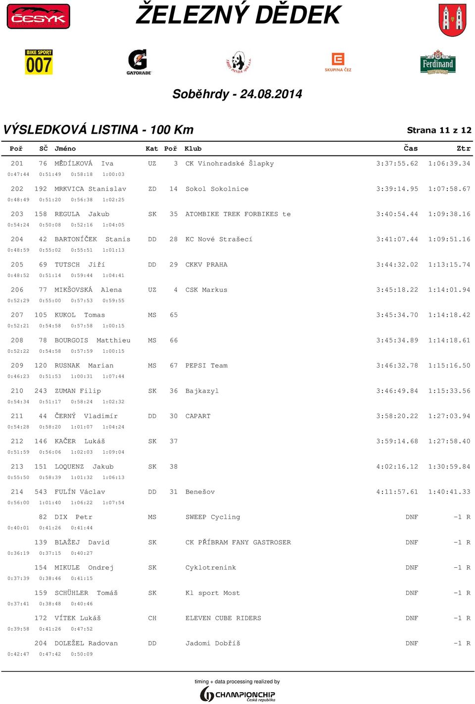 44 1:09:38.16 0:54:24 0:50:08 0:52:16 1:04:05 204 42 BARTONÍČEK Stanis DD 28 KC Nové Strašecí 3:41:07.44 1:09:51.16 0:48:59 0:55:02 0:55:51 1:01:13 205 69 TUTSCH Jiří DD 29 CKKV PRAHA 3:44:32.