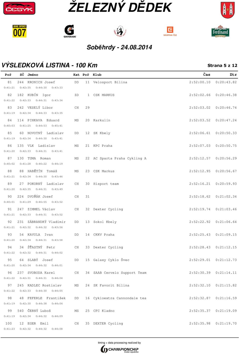 24 0:40:03 0:41:25 0:44:53 0:45:41 85 60 NOVOTNÝ Ladislav DD 12 SK Kbely 2:52:06.61 0:20:50.33 0:41:19 0:42:34 0:44:30 0:43:41 86 135 VLK Ladislav MS 21 KPC Praha 2:52:07.03 0:20:50.