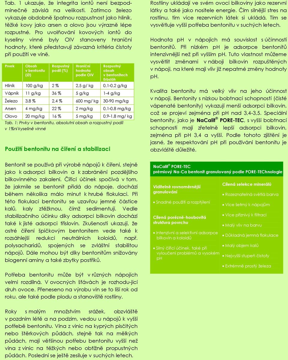 Prvek Obsah v bentonitu (Ø) Rozpustný podíl (%) Hraniční hodnota podle OIV Rozpustný obsah v bentonitech Erbslöh Hliník 1 g/kg 2 % 2,5 g/ kg,1-,2 g/kg Vápník 11 g/kg 36 % 5 g/kg 1-4 g/kg Železo 3,8 %