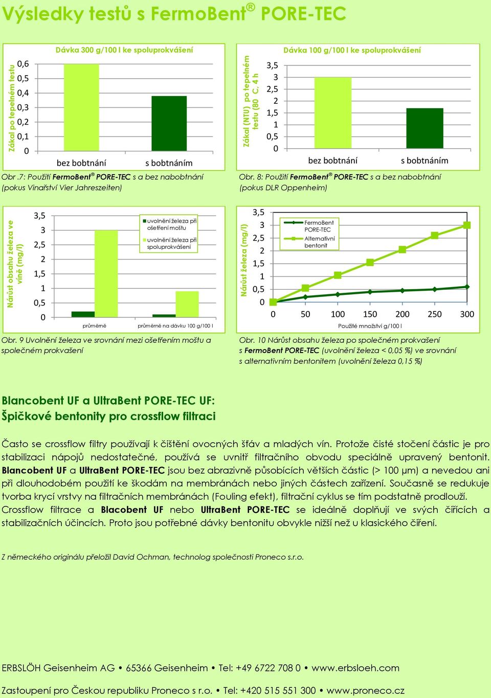 8: Použití FermoBent s a bez nabobtnání (pokus DLR Oppenheim) 3,5 3 2,5 2 1,5 1,5 průměrně uvolnění železa při ošetření moštu uvolnění železa při spoluprokvášení průměrně na dávku 1 g/1 l 3,5 3 2,5 2