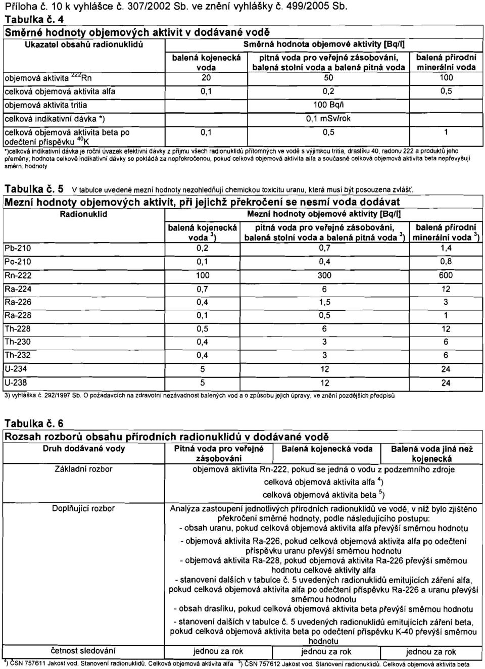 balená stolni voda a balená pitná voda minerální voda objemová aktivita u<rn 20 50 100 celková objemová aktivita alfa 0,1 0,2 0,5 objemová aktivita tritia celková indikativní dávka 0) 100 Bq/I 0,1