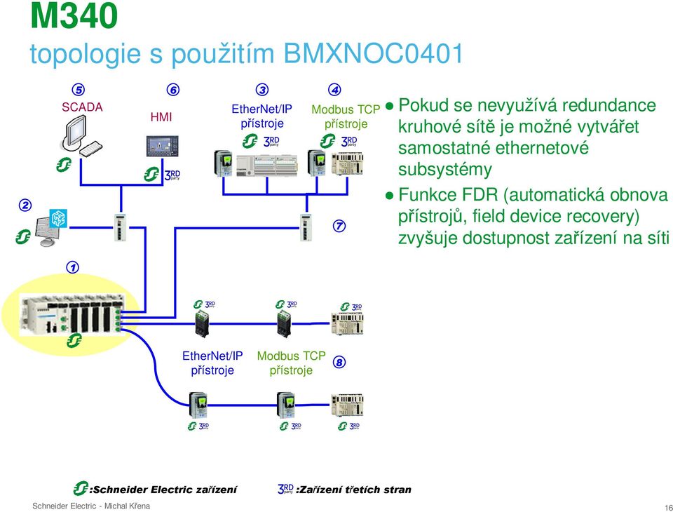 Funkce FDR (automatická obnova přístrojů, field device recovery) zvyšuje dostupnost zařízení na