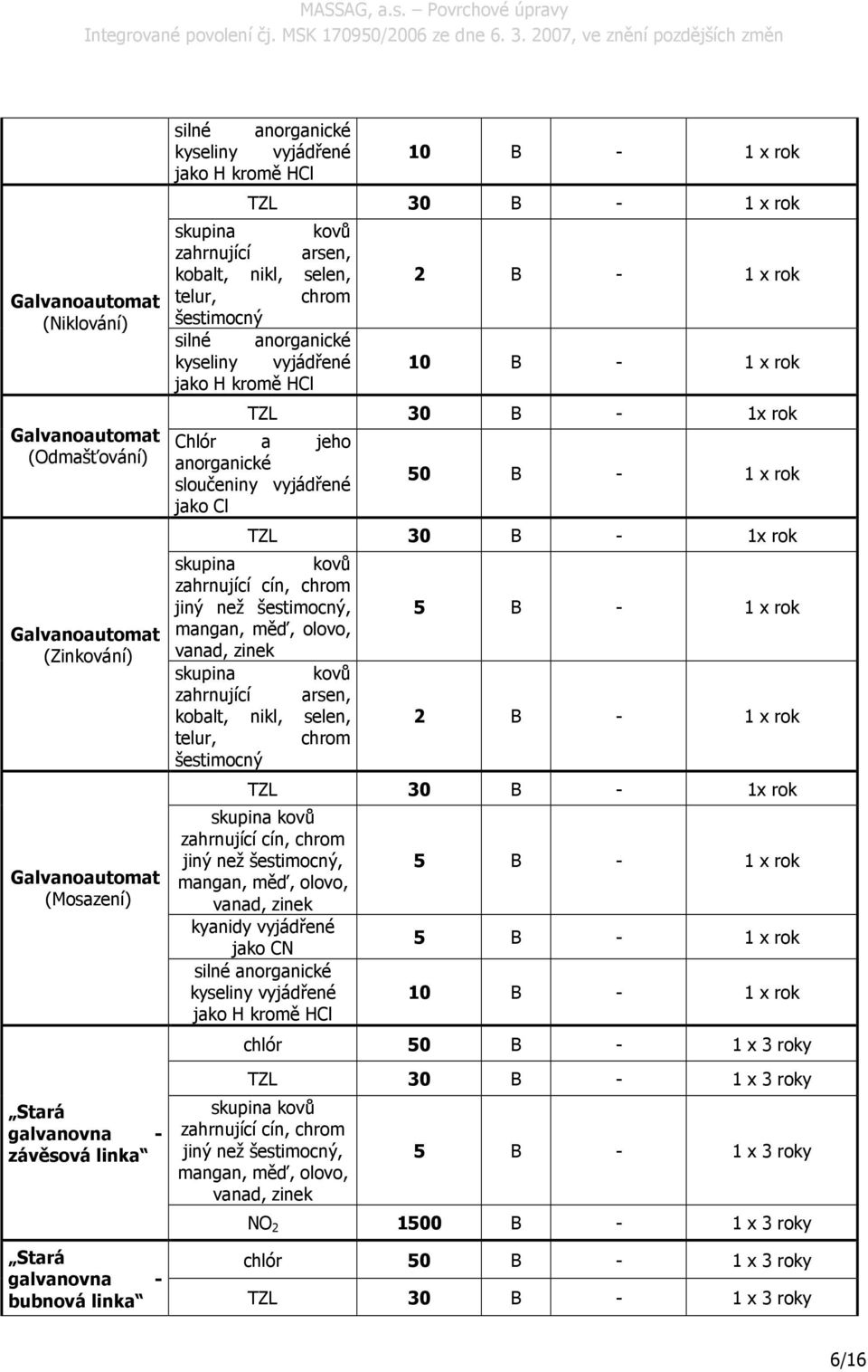 - 1x rok Chlór a jeho anorganické sloučeniny vyjádřené jako Cl 50 B - 1 x rok TZL 30 B - 1x rok skupina kovů zahrnující cín, chrom jiný než šestimocný, mangan, měď, olovo, vanad, zinek skupina kovů