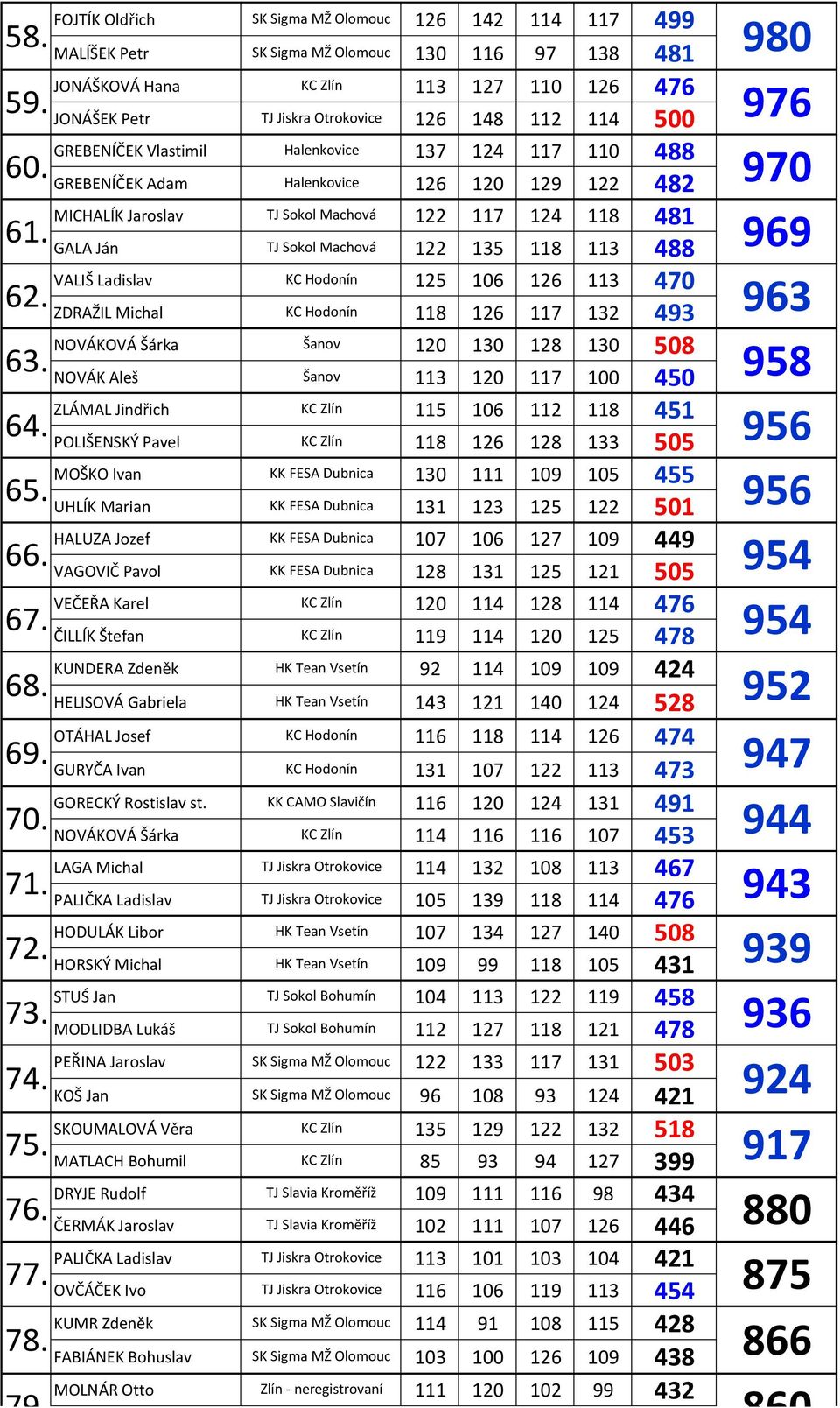 500 GREBENÍČEK Vlastimil Halenkovice 137 124 117 110 488 GREBENÍČEK Adam Halenkovice 126 120 129 122 482 MICHALÍK Jaroslav TJ Sokol Machová 122 117 124 118 481 GALA Ján TJ Sokol Machová 122 135 118