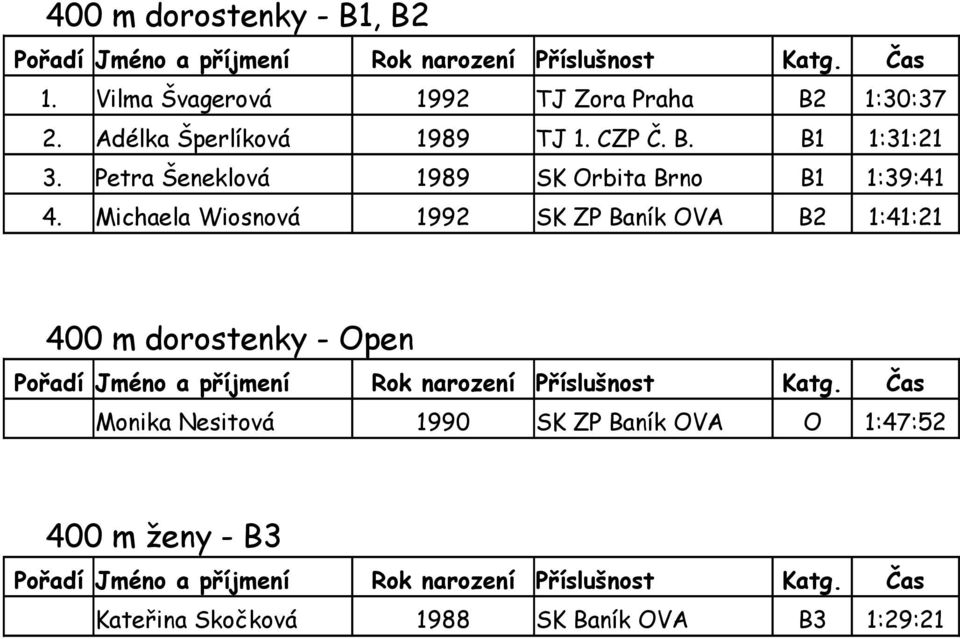 Petra Šeneklová 1989 SK Orbita Brno B1 1:39:41 4.