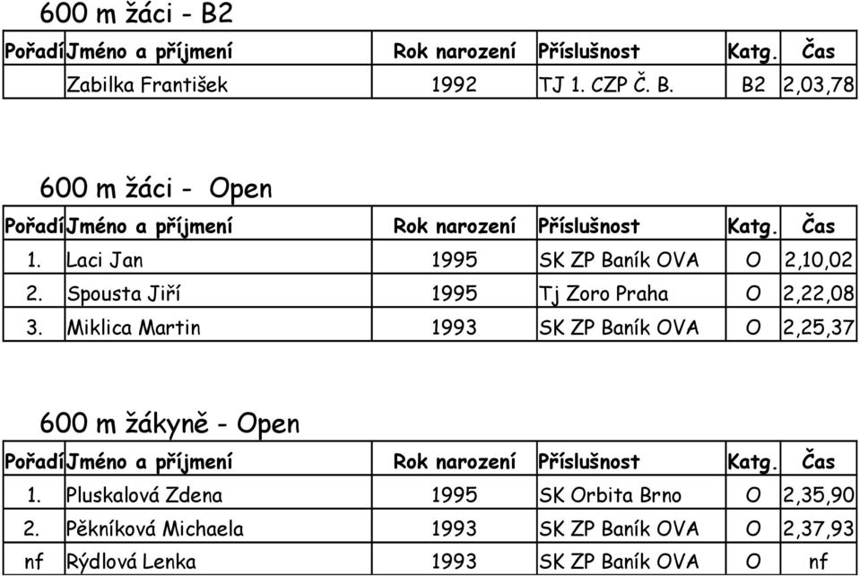 Miklica Martin 1993 SK ZP Baník OVA O 2,25,37 600 m žákyně - Open 1.