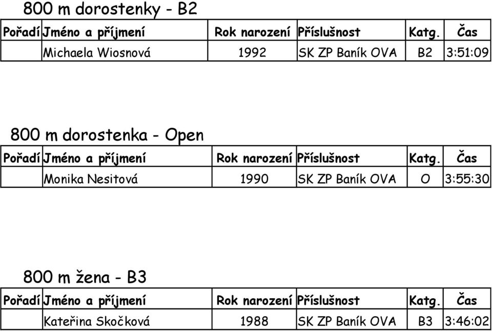 Nesitová 1990 SK ZP Baník OVA O 3:55:30 800 m žena