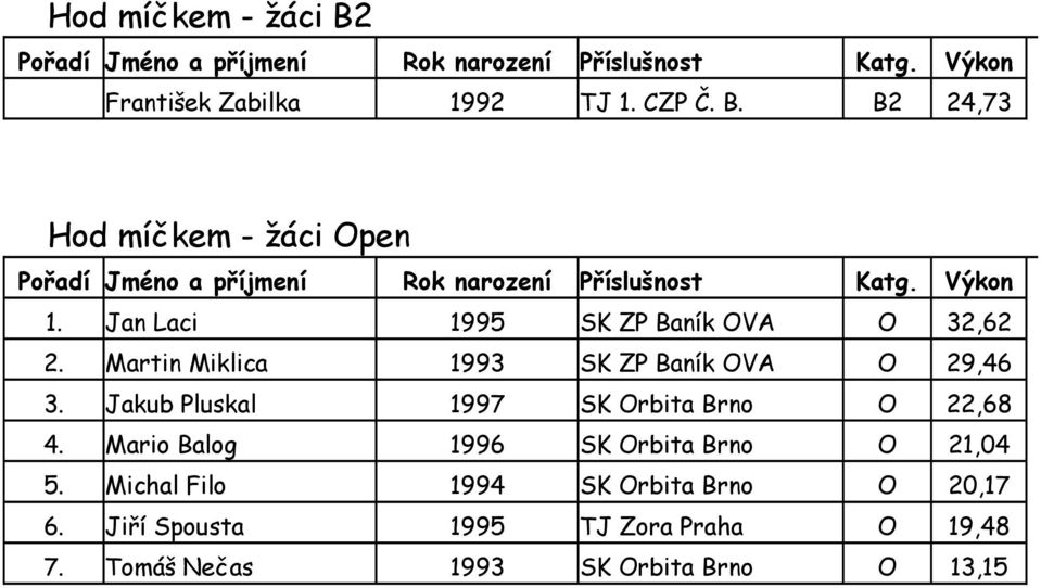 Jakub Pluskal 1997 SK Orbita Brno O 22,68 4. Mario Balog 1996 SK Orbita Brno O 21,04 5.