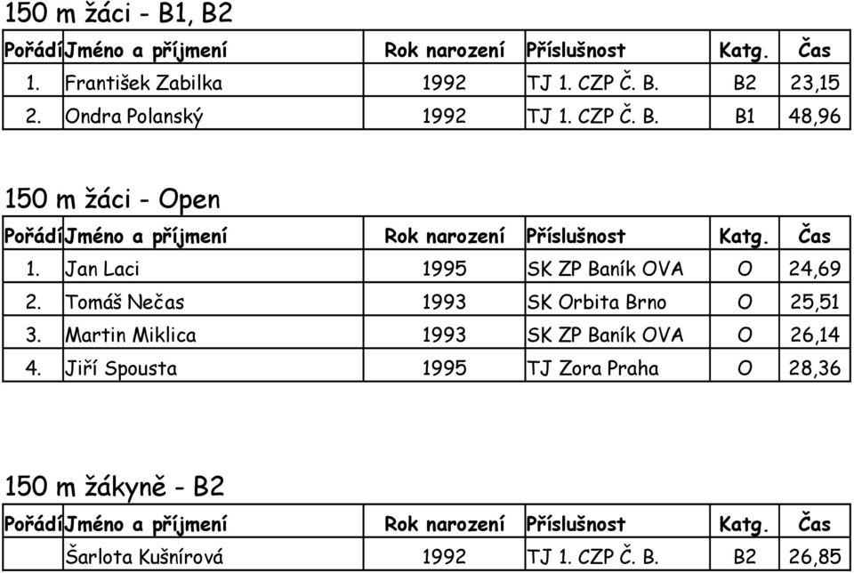 Jan Laci 1995 SK ZP Baník OVA O 24,69 2. Tomáš Nečas 1993 SK Orbita Brno O 25,51 3. Martin Miklica 1993 SK ZP Baník OVA O 26,14 4.