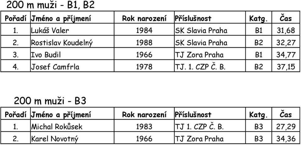 Ivo Budil 1966 TJ Zora Praha B1 34,77 4. Josef Camfrla 1978 TJ. 1. CZP Č. B. B2 37,15 200 m muži - B3 1.