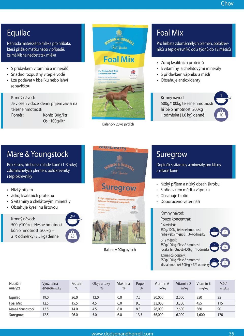 vápníku a mědi Obsahuje antioxidanty Je vložen v dóze, denní příjem závisí na tělesné hmotnosti Poměr : Koně:130g/litr Osli:100g/litr Baleno v 20kg pytlích 500g/100kg tělesné hmotnosti hříbě o