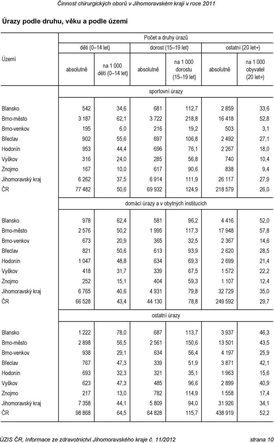 106,8 2 492 27,1 Hodonín 953 44,4 696 76,1 2 267 18,0 Vyškov 316 24,0 285 56,8 740 10,4 Znojmo 167 10,0 617 90,6 838 9,4 Jihomoravský kraj 6 262 37,5 6 914 111,9 26 117 27,9 ČR 77 482 50,6 69 932