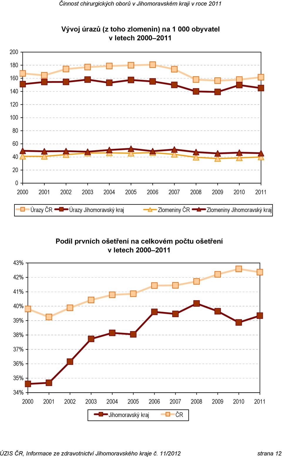 40% 39% 38% 37% 36% 35% 34% Podíl prvních ošetření na celkovém počtu ošetření v letech 2000 2011 2000 2001 2002 2003 2004 2005