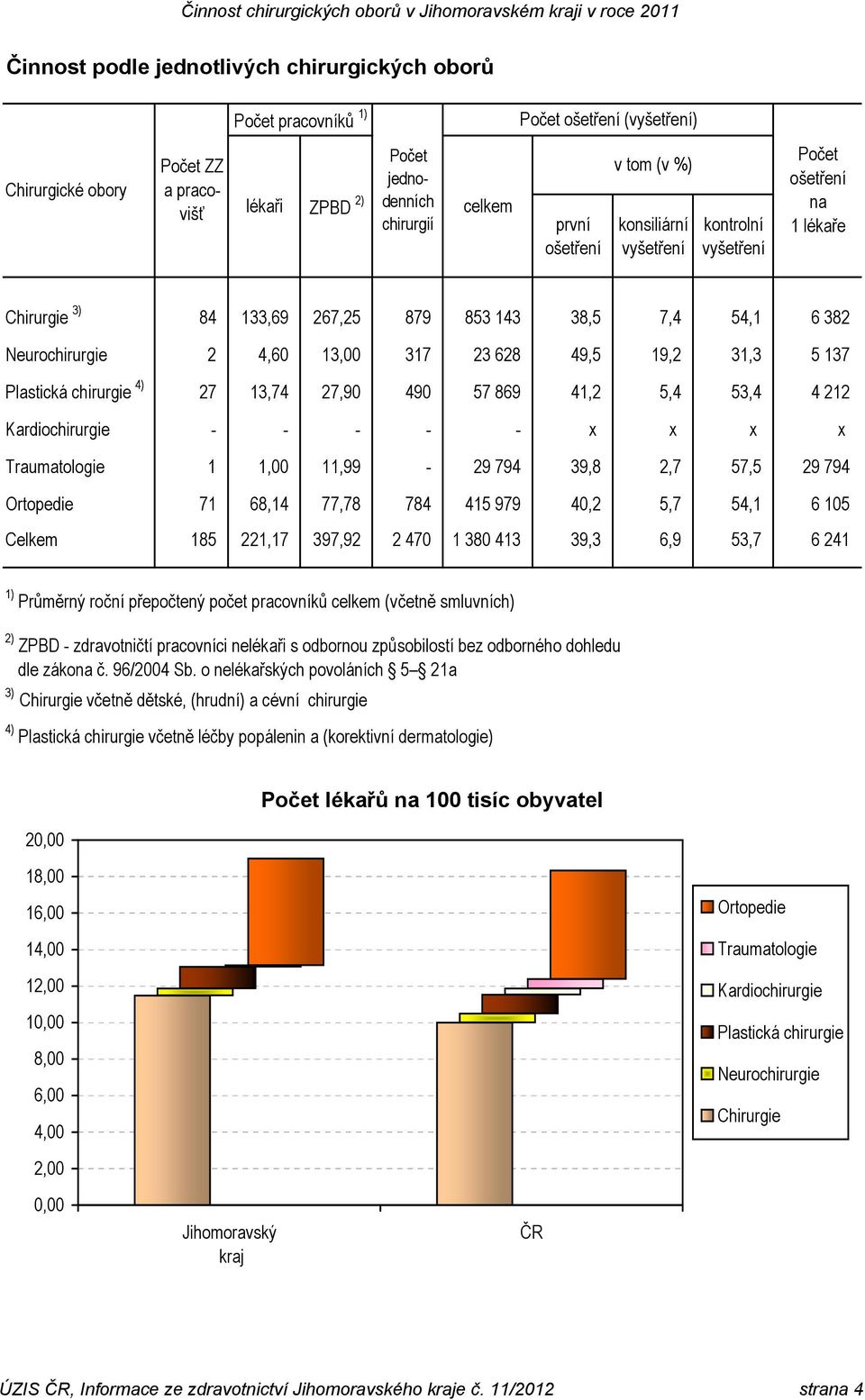 137 Plastická chirurgie 4) 27 13,74 27,90 490 57 869 41,2 5,4 53,4 4 212 Kardiochirurgie - - - - - x x x x Traumatologie 1 1,00 11,99-29 794 39,8 2,7 57,5 29 794 Ortopedie 71 68,14 77,78 784 415 979