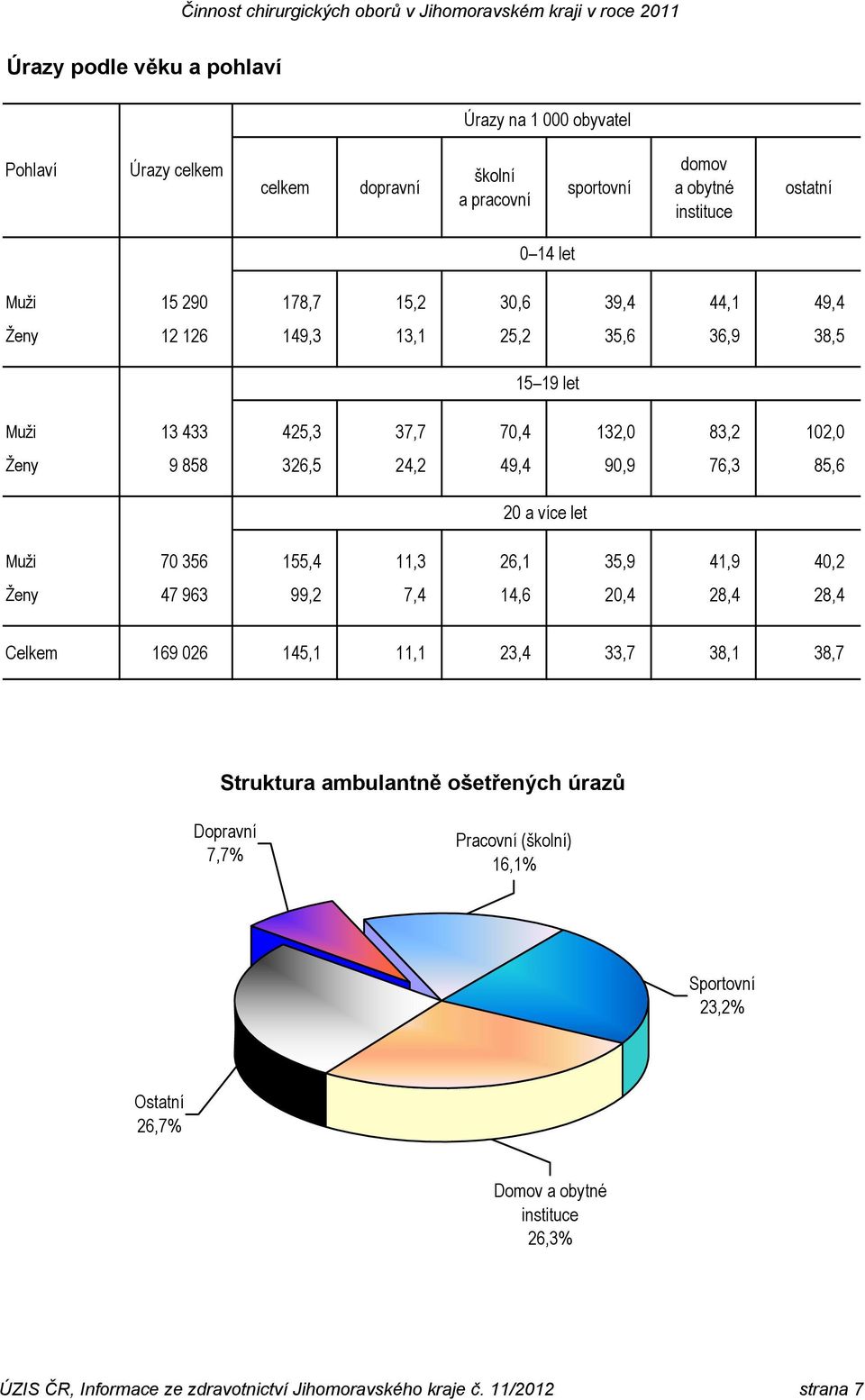a více let Muži 70 356 155,4 11,3 26,1 35,9 41,9 40,2 Ženy 47 963 99,2 7,4 14,6 20,4 28,4 28,4 Celkem 169 026 145,1 11,1 23,4 33,7 38,1 38,7 Struktura ambulantně ošetřených