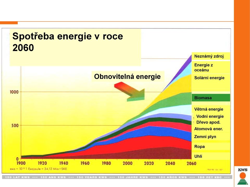 Solární energie Biomasa Větrná energie Vodní