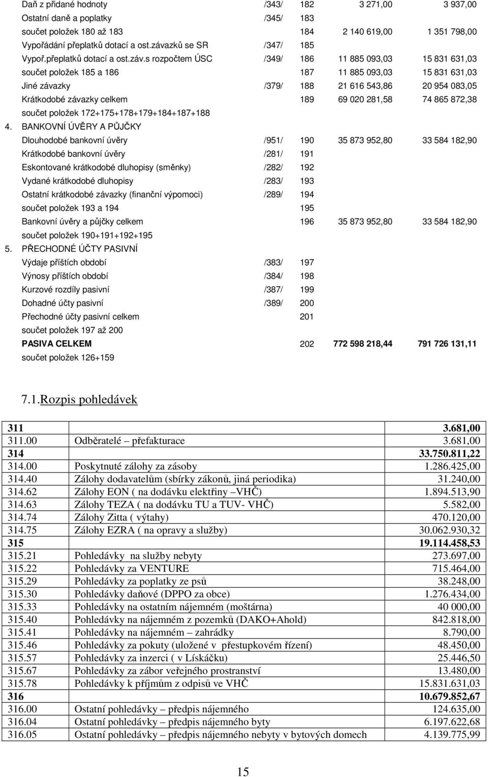 543,86 20 954 083,05 Krátkodobé závazky celkem 189 69 020 281,58 74 865 872,38 součet položek 172+175+178+179+184+187+188 4.