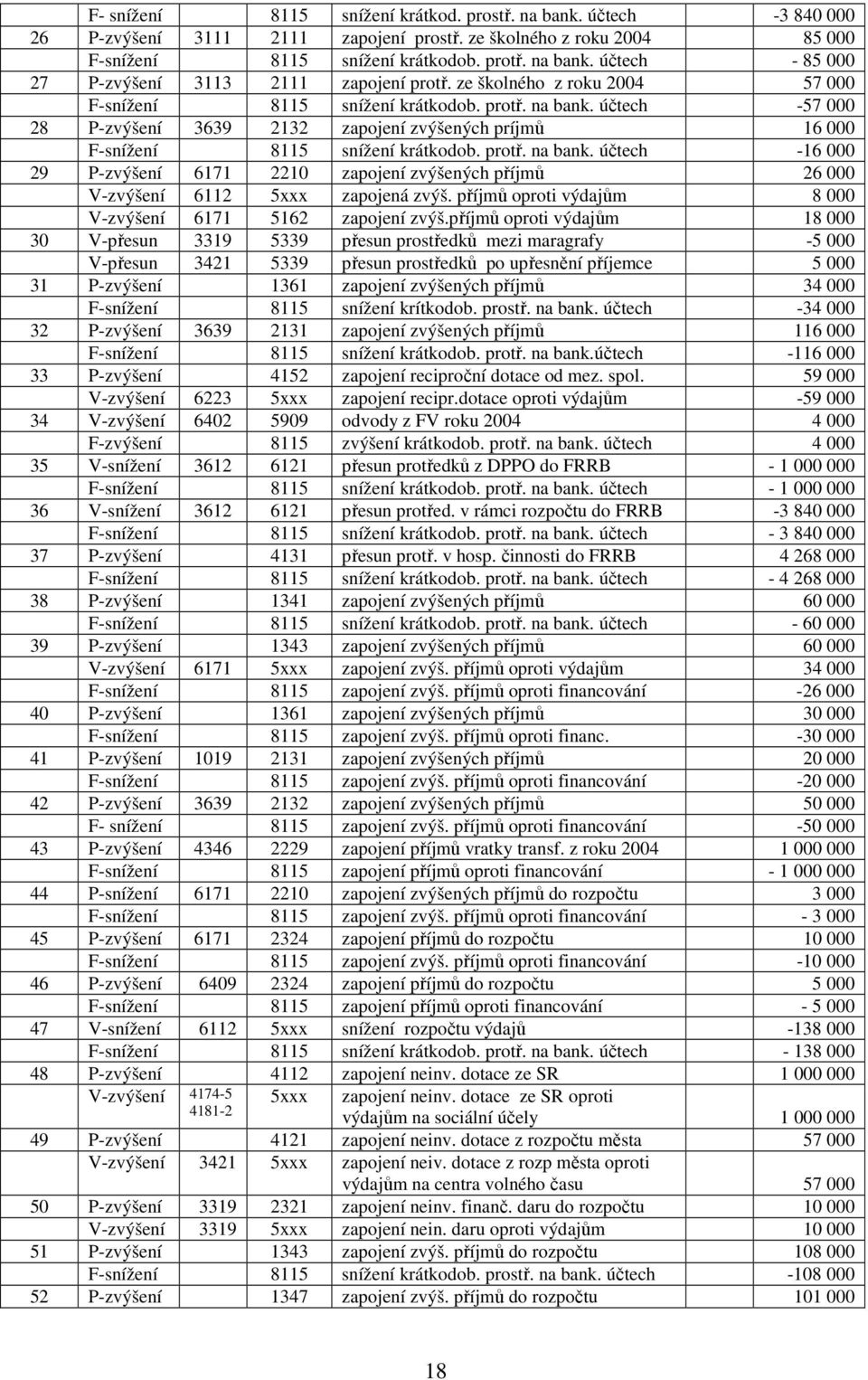 příjmů oproti výdajům 8 000 V-zvýšení 6171 5162 zapojení zvýš.