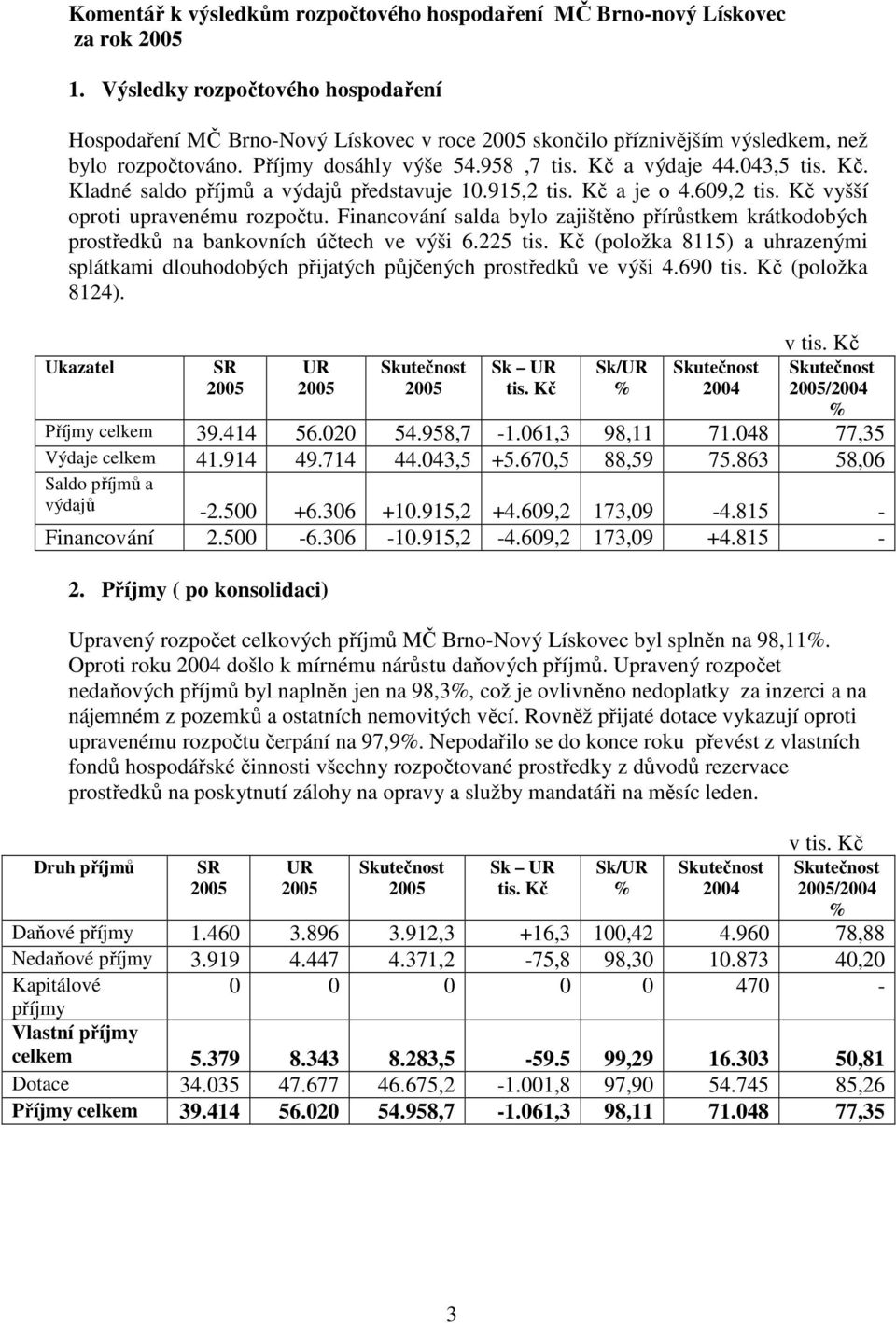 a výdaje 44.043,5 tis. Kč. Kladné saldo příjmů a výdajů představuje 10.915,2 tis. Kč a je o 4.609,2 tis. Kč vyšší oproti upravenému rozpočtu.