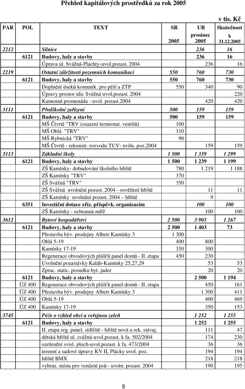 2004 220 Kamenná promenáda - uvol. pozast.2004 420 420 3111 Předškolní zařízení 500 159 159 6121 Budovy, haly a stavby 500 159 159 MŠ Čtvrtě "TRV (osazení termostat.