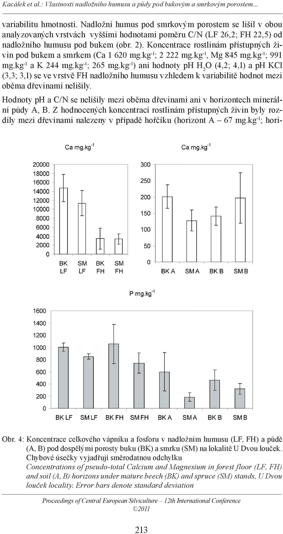 kg -1 ) ani hodnoty ph H 2 O (4,2; 4,1) a ph KCl (3,3; 3,1) se ve vrstvě FH nadložního humusu vzhledem k variabilitě hodnot mezi oběma dřevinami nelišily.