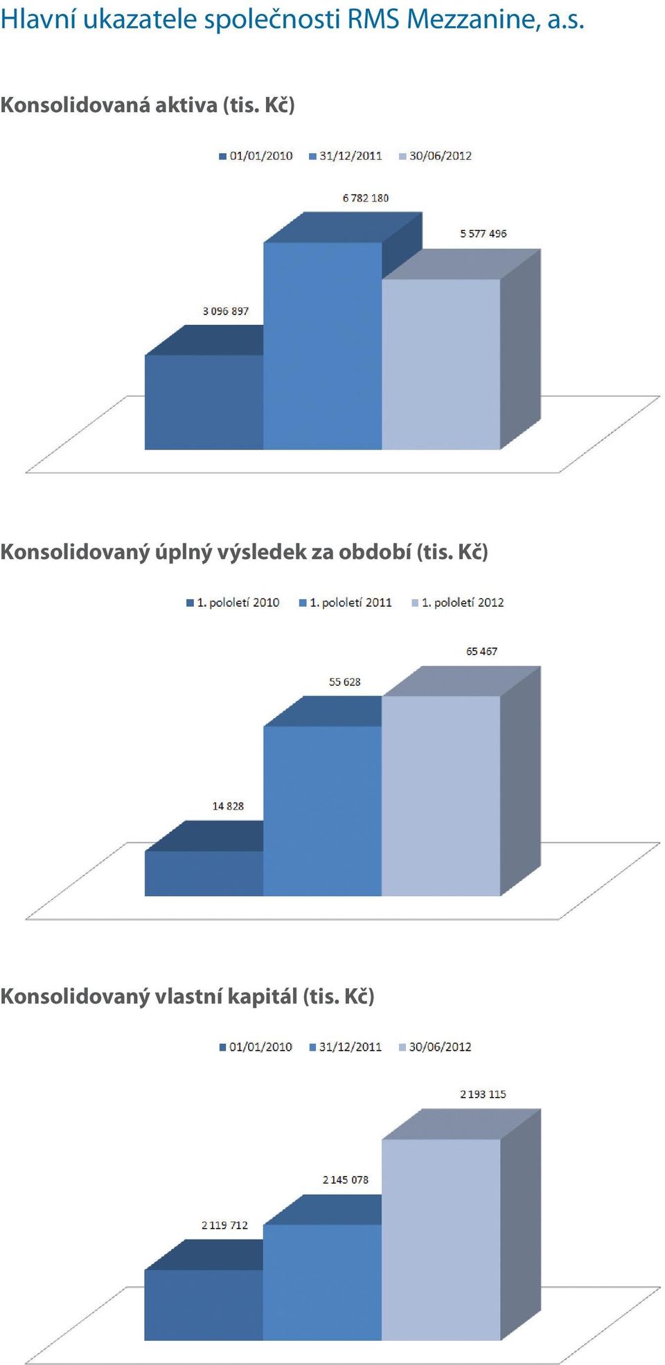 Kč) Konsolidovaný úplný výsledek za