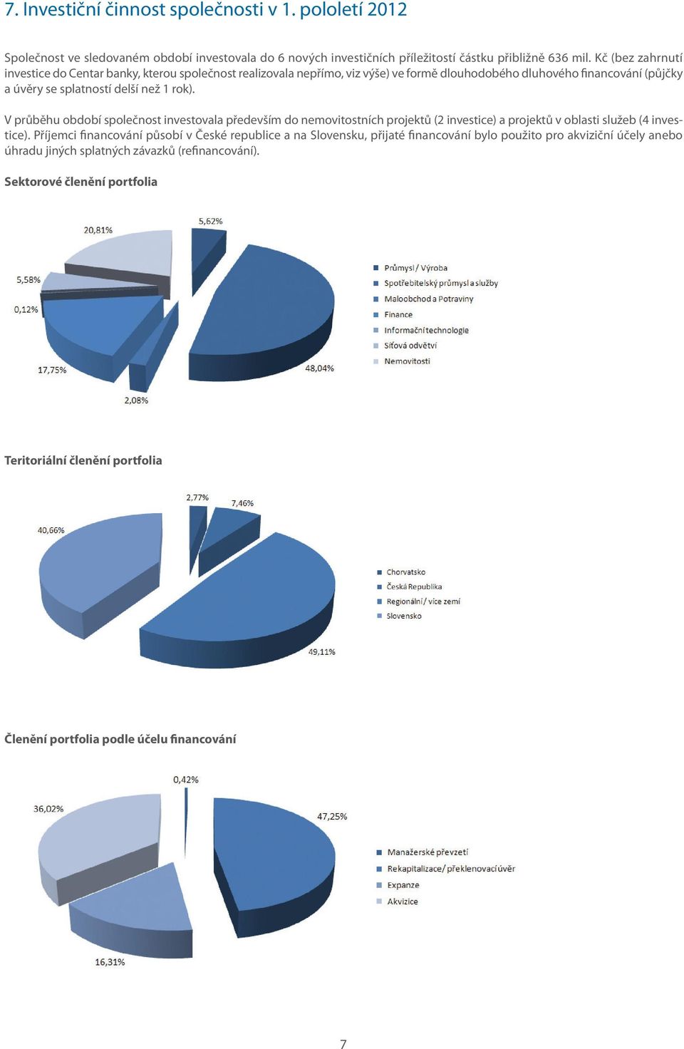 V průběhu období společnost investovala především do nemovitostních projektů (2 investice) a projektů v oblasti služeb (4 investice).