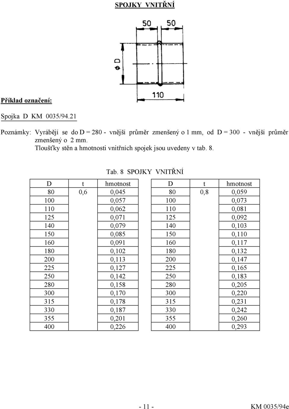 8 SPOJKY VNITŘNÍ D t hmotnost D t hmotnost 80 0,6 0,045 80 0,8 0,059 100 0,057 100 0,073 110 0,062 110 0,081 125 0,071 125 0,092 140 0,079 140 0,103 150