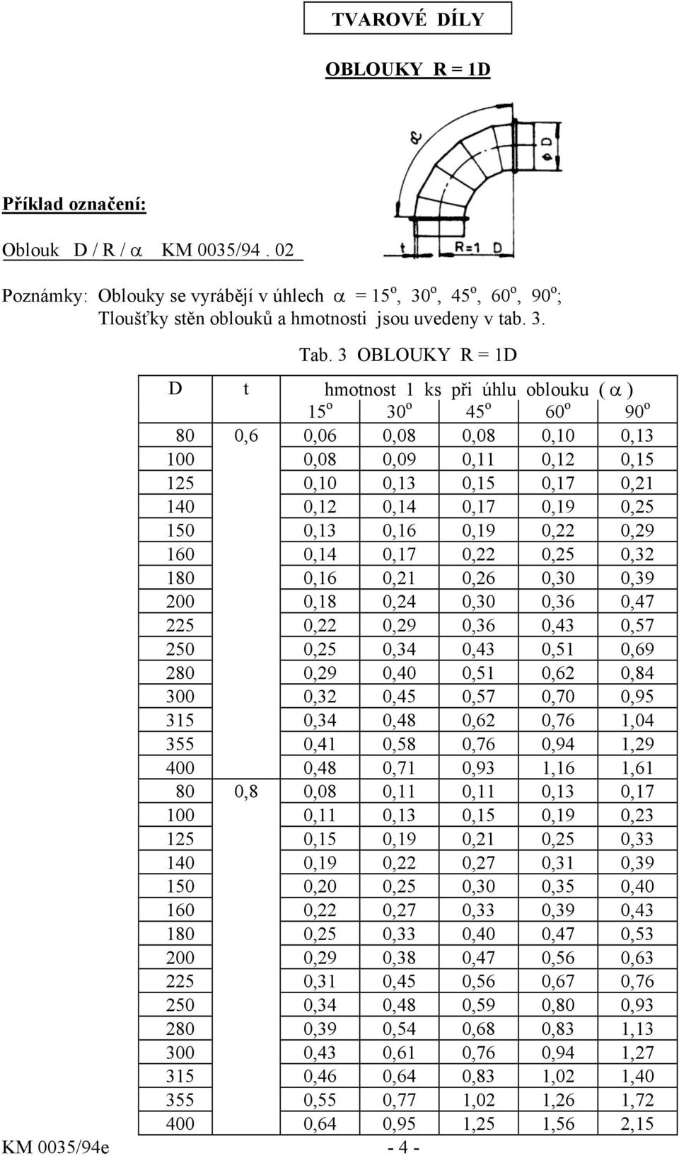 0,25 150 0,13 0,16 0,19 0,22 0,29 160 0,14 0,17 0,22 0,25 0,32 180 0,16 0,21 0,26 0,30 0,39 200 0,18 0,24 0,30 0,36 0,47 225 0,22 0,29 0,36 0,43 0,57 250 0,25 0,34 0,43 0,51 0,69 280 0,29 0,40 0,51