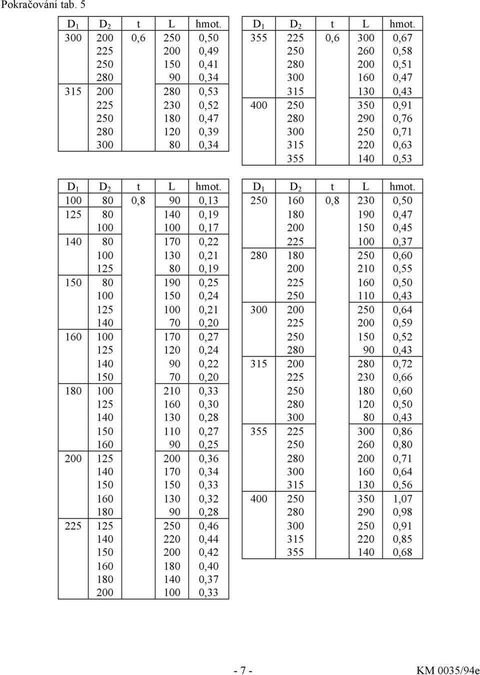 300 200 0,6 250 0,50 355 225 0,6 300 0,67 225 200 0,49 250 260 0,58 250 150 0,41 280 200 0,51 280 90 0,34 300 160 0,47 315 200 280 0,53 315 130 0,43 225 230 0,52 400 250 350 0,91 250 180 0,47 280 290