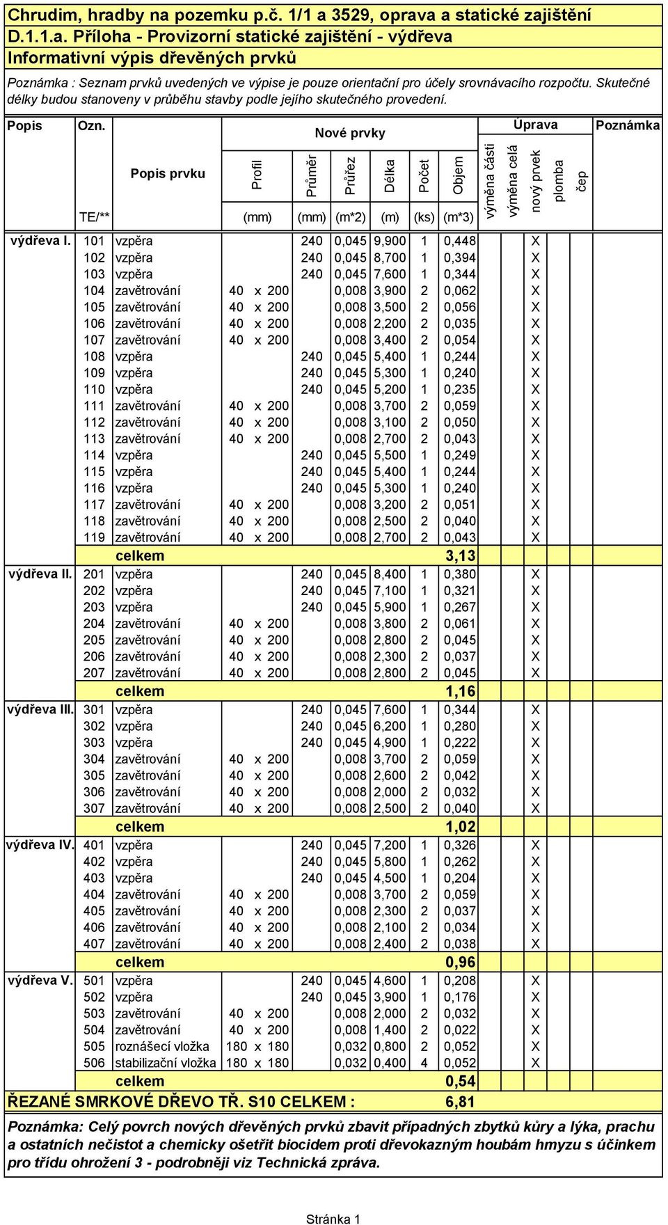 101 vzpěra 240 0,045 9,900 1 0,448 X 102 vzpěra 240 0,045 8,700 1 0,394 X 103 vzpěra 240 0,045 7,600 1 0,344 X 104 zavětrování 40 x 200 0,008 3,900 2 0,062 X 105 zavětrování 40 x 200 0,008 3,500 2