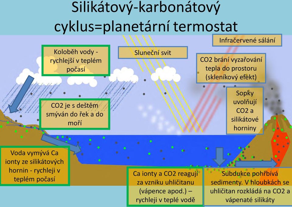 silikátové horniny Voda vymývá Ca ionty ze silikátových hornin - rychleji v teplém počasí Ca ionty a CO2 reagují za vzniku