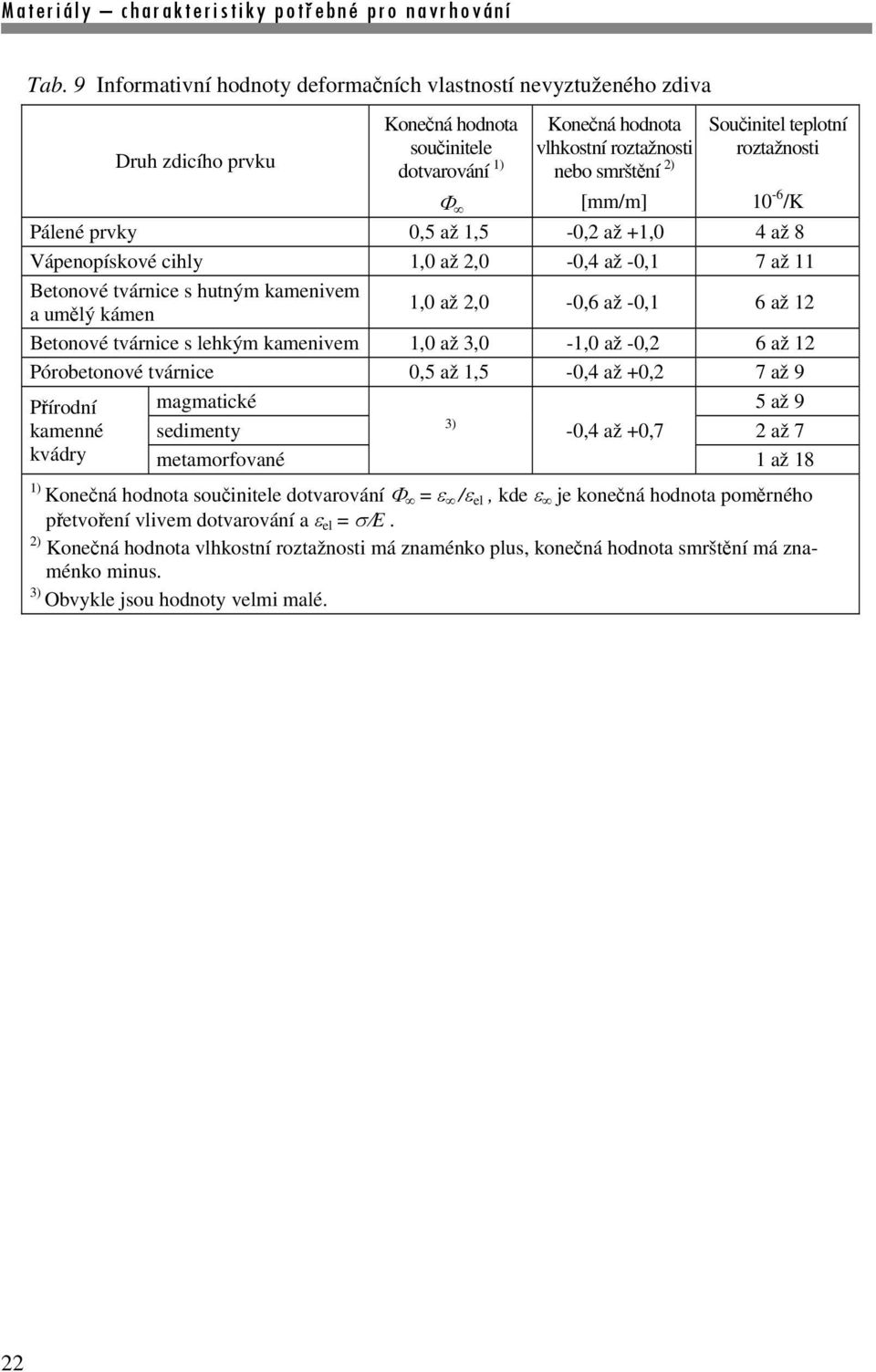 až -0,1 6 až 12 Betonové tvárnice s lehkým kamenivem 1,0 až 3,0-1,0 až -0,2 6 až 12 Pórobetonové tvárnice 0,5 až 1,5-0,4 až +0,2 7 až 9 Přírodní magmatické 5 až 9 kamenné sedimenty 3) -0,4 až +0,7 2