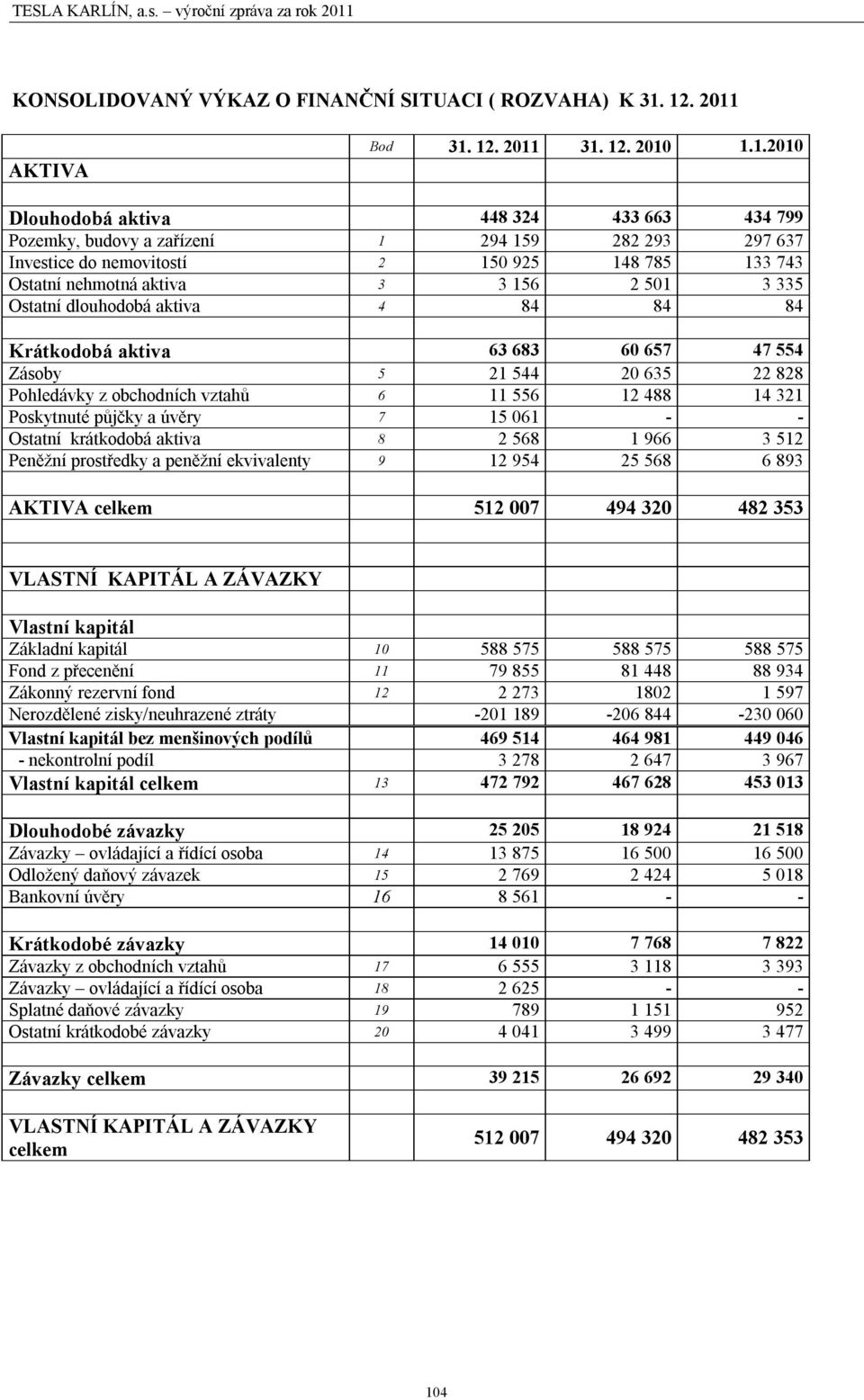nehmotn aktiva 3 3156 2501 3335 Ostatn dlouhodob aktiva 4 84 84 84 Kr tkodob aktiva 63 683 60 657 47 554 Z soby 5 21 544 20 635 22 828 Pohled vky z obchodn ch vztah 6 11 556 12 488 14 321 Poskytnut p