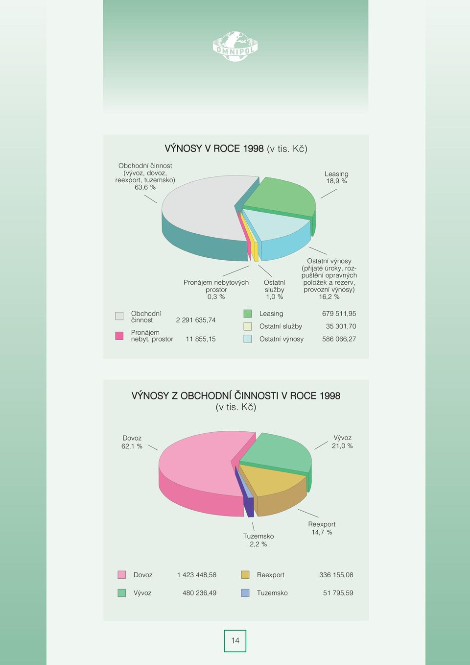 výnosy (pøijaté úroky, rozpuštìní opravných položek a rezerv, provozní výnosy) 16,2 % Obchodní èinnost 2 291 635,74 Pronájem nebyt.